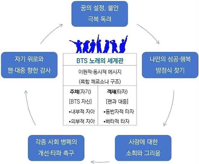 방탄소년단(BTS) 노래의 세계관 분석 [김정섭 성신여대 문화산업예술대학원 문화산업예술학과 교수 제공. 재판매 및 DB 금지]