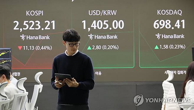 약세 출발한 코스피…코스닥 보합권 (서울=연합뉴스) 이정훈 기자 = 26일 오전 서울 중구 하나은행 본점 딜링룸 현황판에 주식 시세가 표시돼 있다.
    이날 코스피는 전장보다 12.95포인트(0.51%) 내린 2,521.39로 출발했다. 코스닥지수는 0.76p(0.11%) 오른 697.59에, 원/달러 환율은 2.8원 오른 1,405.0원에 개장했다. 2024.11.26 uwg806@yna.co.kr