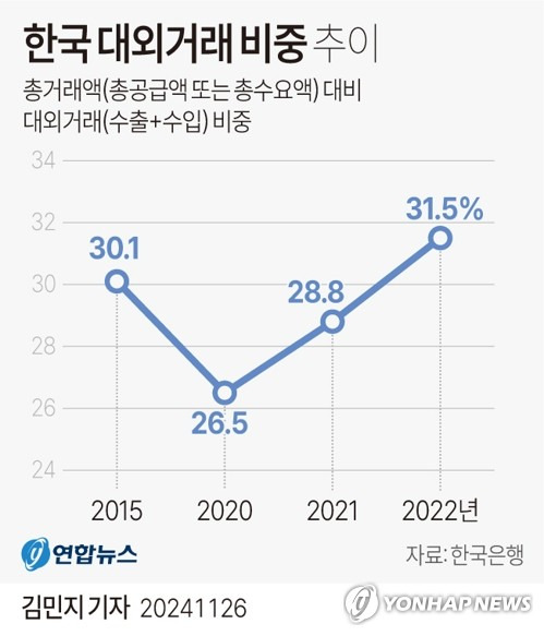 [그래픽] 한국 대외거래 비중 추이 (서울=연합뉴스) 김민지 기자 = minfo@yna.co.kr
    X(트위터) @yonhap_graphics  페이스북 tuney.kr/LeYN1