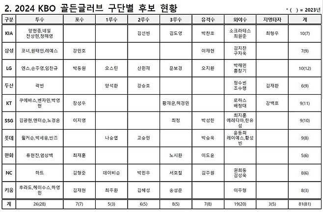 2024 골든글러브 구단별 후보(사진=KBO 제공)