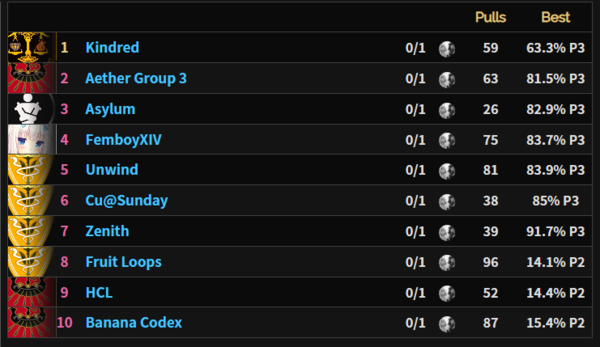 - 절 에덴 WFK 레이스 공대 순위표 (출처 : FFLOGS)
