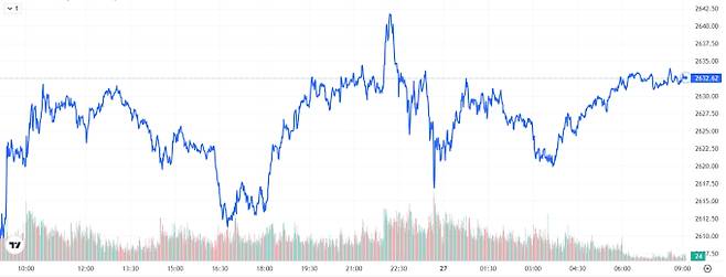 TV 국제 금시세(금값) 0.83% 상승 (2632달러)