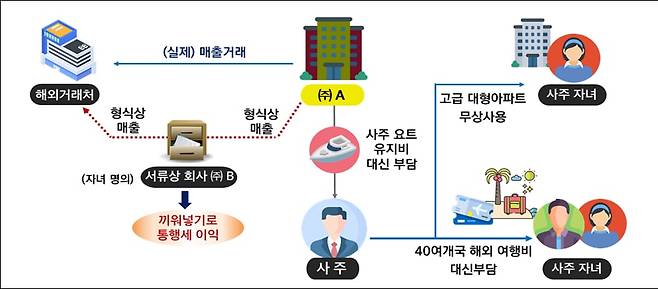 사주 개인 명의 요트의 유지비를 법인 자금으로 부담하고 자녀 명의 페이퍼컴퍼니에 통행세 이익을 제공한 기업 사주일가의 탈세행위 구조. /국세청 제공