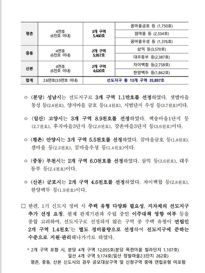 1기 신도시 재건축 선도지구 발표(분당,일산,평촌,중동,산본)