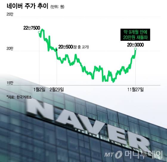 네이버 주가 추이./그래픽=이지혜 디자인 기자