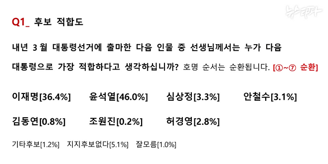 ▲ 2021년 11월 22일, 명태균 씨가 지시한 비공표 여론조사의 결과 보고서. 각 당 대통령 후보의 지지도를 묻는 비공표용 자체 여론조사였다.