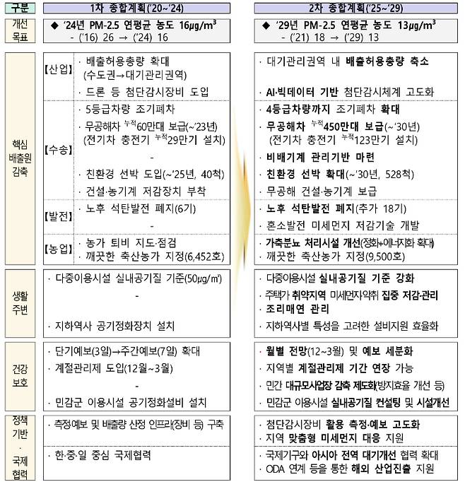 미세먼지 관리 종합계획. 환경부 제공