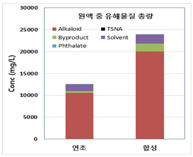 합성 니코틴, 연초 니코틴 용액 유해물질 총량. 보건복지부 연구용역 자료