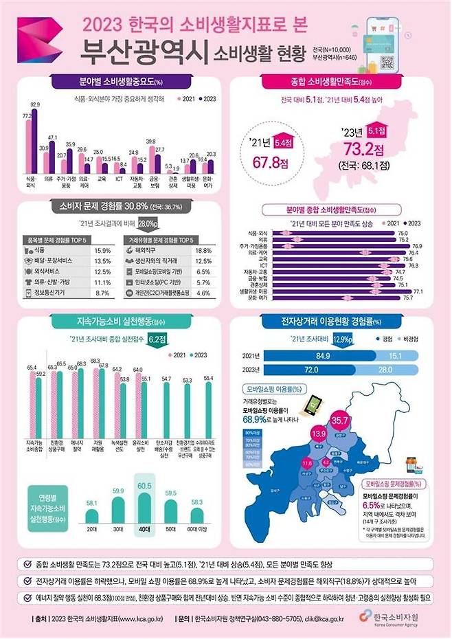 2023년 한국 소비생활지표로 본 부산 [부산시 제공]