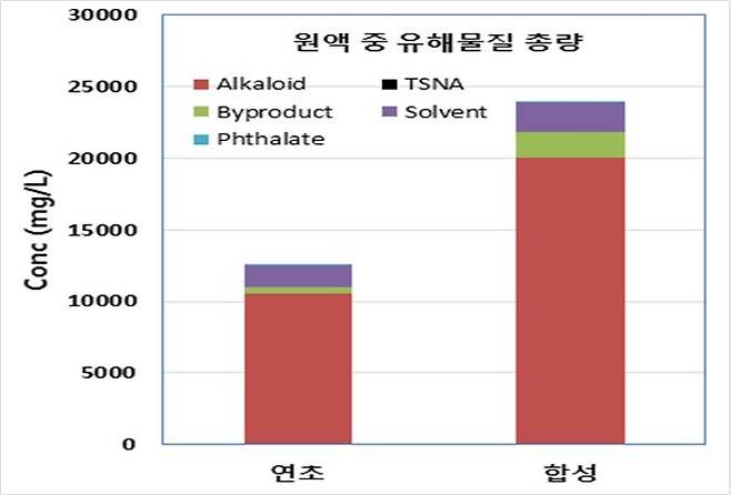 합성니코틴과 연초니코틴 유해물질 총량 [보건복지부 연구 용역 결과]