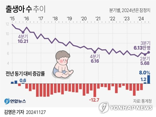 [그래픽] 출생아 수 추이 (서울=연합뉴스) 김영은 기자 = 0eun@yna.co.kr
    X(트위터) @yonhap_graphics  페이스북 tuney.kr/LeYN1