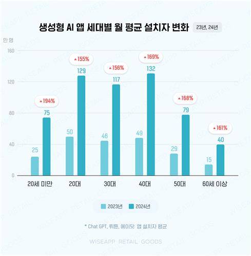 생성형 AI 앱 세대별 월평균 설치자 변화 [와이즈앱 제공. 재판매 및 DB 금지]