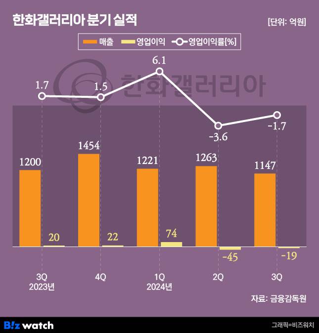 /그래픽=비즈워치