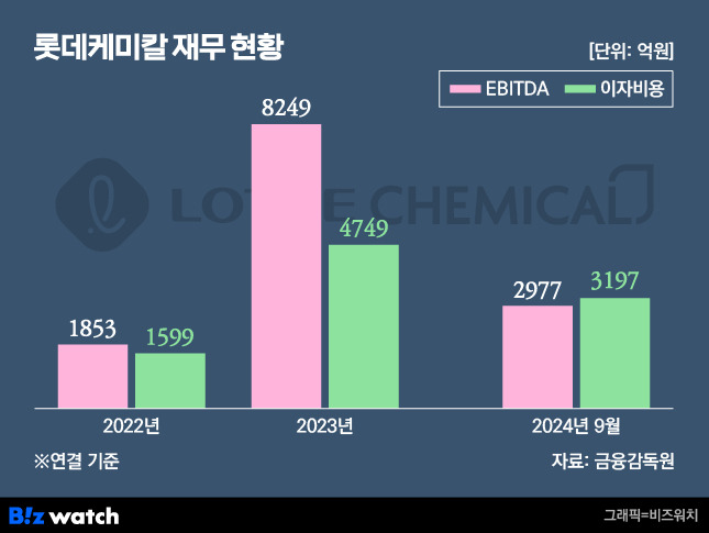 롯데케미칼 재무현황./그래픽=비즈워치