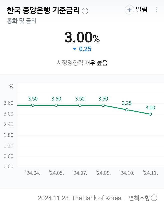 속보) 한국은행 깜짝 금리인하