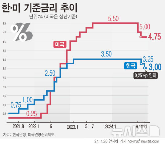 [서울=뉴시스] 한국은행이 내년 1%대의 저성장을 전망하고 2회 연속 금리 인하로 경기 부양에 나섰다. 통상 통화정책 효과는 4분기 가량 시차를 두고 반영된다는 점에 금리 인하가 시급했다는 해석이다. (그래픽=안지혜 기자)  hokma@newsis.com