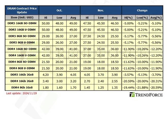 트렌드포스 11월 D램 가격.