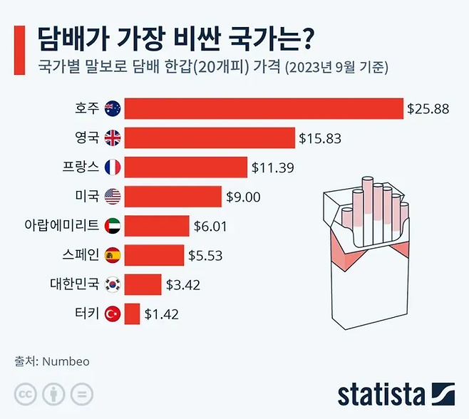 호주에서 담배 한 갑 가격으로 살 수 있는 식료품