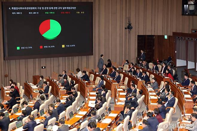 28일 오후 서울 여의도 국회에서 열린 제418회국회(정기회) 제13차 본회의에서 특별검사후보추천위원회의 구성 및 운영 등에 관한 규칙 일부개정규칙안이 재석 281인, 찬성 179인, 반대 102인으로 가결되고 있다. 2024.11.28. /사진=뉴시스 /사진=조성우