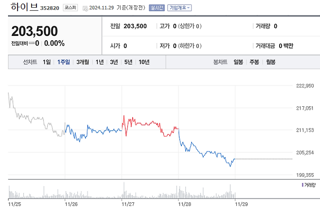 하이브 주가 추이 [네이버페이증권]