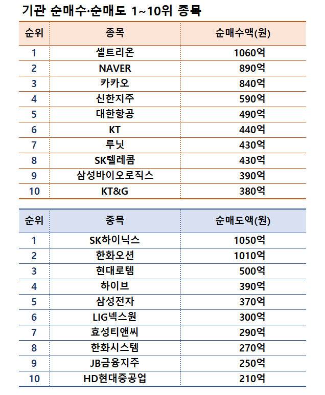 주 | 기간 11월 25~29일 | 자료 | 한국거래소