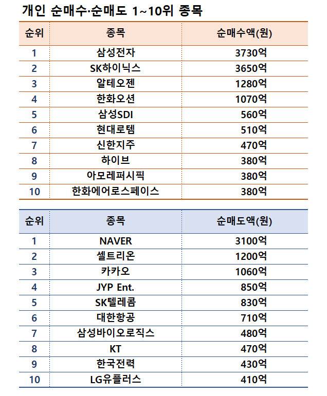 주 | 기간 11월 25~29일   |  자료 | 한국거래소