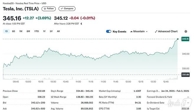 테슬라 일일 주가추이 - 야후 파이낸스 갈무리