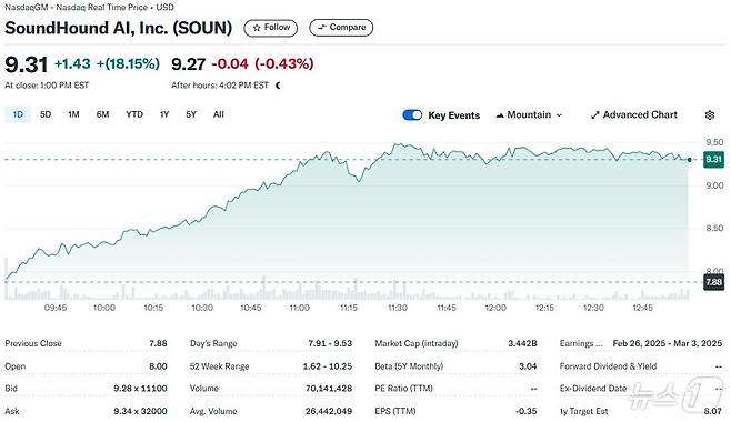 사운드하운드 일일 주가추이 - 야후 파이낸스 갈무리