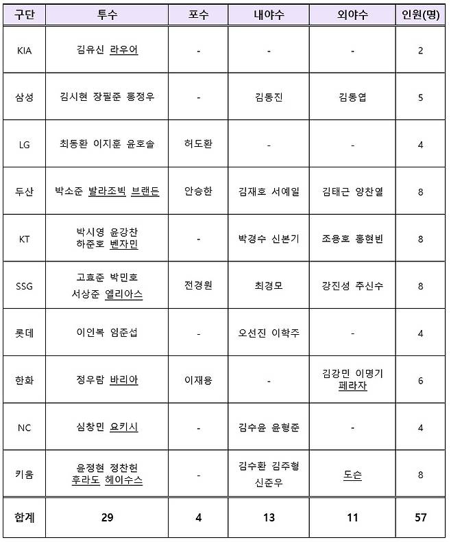 2025년 보류선수 명단 제외 선수. 사진 | KBO