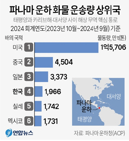 태평양과 카리브해·대서양 사이 해상 무역 핵심 통로인 파나마 운하에서 한국 선적(배의 국적)의 물동량이 전 세계 4번째로 많았던 것으로 집계됐다. 연합뉴스 그래픽