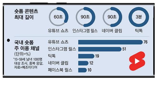 플랫폼별 숏폼 콘텐츠 길이. 유튜브는 60초에서 3분으로 최근 늘렸습니다. 매경DB