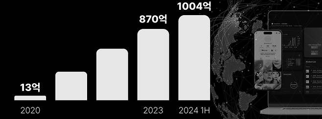 숏폼 시장이 성장세를 보이면서 관련 스타트업도 빠르게 성장하고 있습니다. 숏폼 기업 윗유의 누적 매출 추이. 단위=억원. 윗유