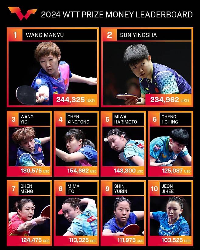 2024 WTT 시리즈 여자부 상금 순위 [ITTF 페이스북 캡처. 재판매 및 DB 금지]