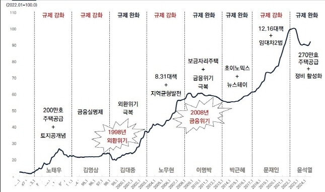 부동산 시장 흐름과 정책/자료=건설산업연구원