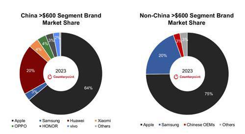 600달러 이상 스마트폰 시장 점유율.(자료=카운터포인트리서치)