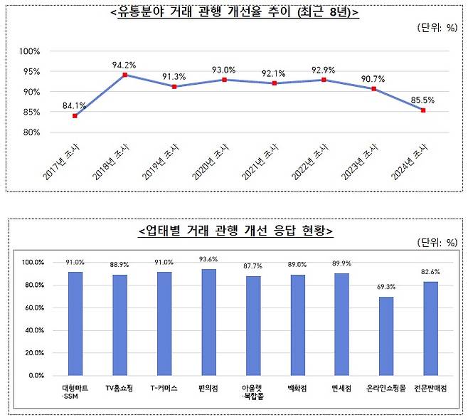 (공정거래위원회 제공)