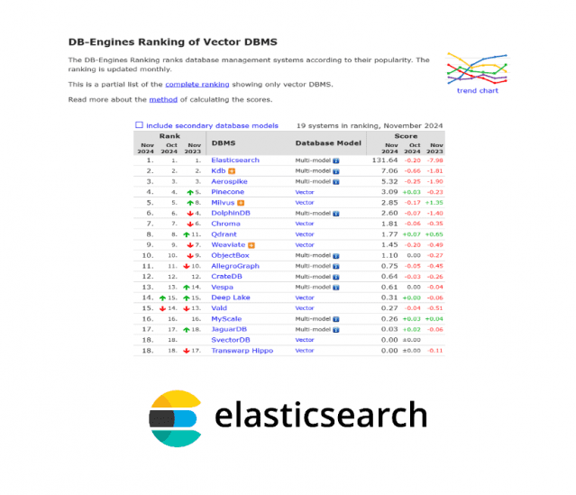 엘라스틱서치가 벡터 DBMS 분야 1위에 등극했다. (사진=엘라스틱서치)