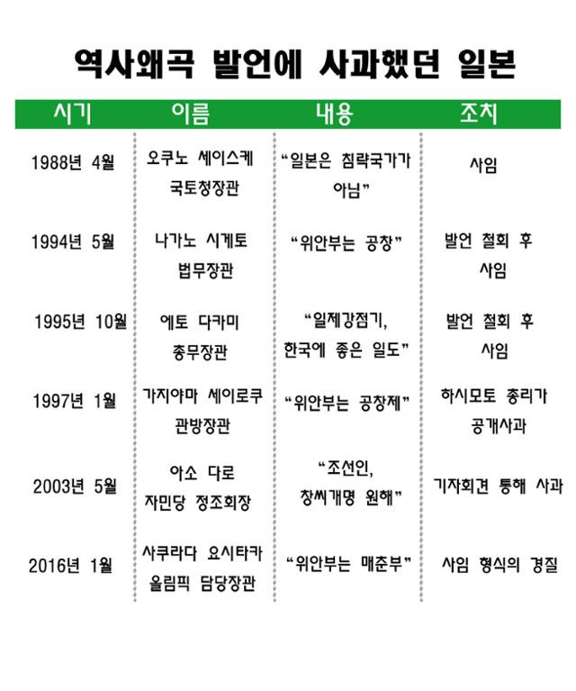 한일 청구권 협정 체결 이후 일본은 2000년대까지 역사왜곡 발언에 대해 적극 대응했었다. 문재연 기자