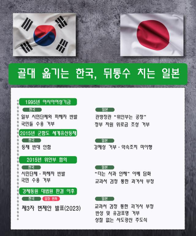 골대 옮기는 한국, 뒤통수 치는 일본. 문재연 기자