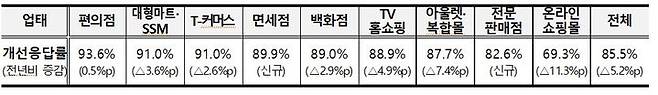 [세종=뉴시스]업태별 거래관행 개선 응답률.(사진=공정위 제공) *재판매 및 DB 금지