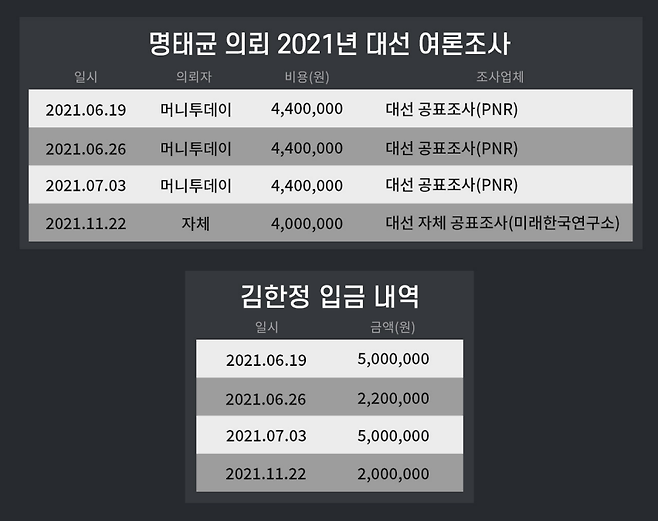 명태균 씨의 2021년도 대선 여론조사 날짜와 김한정 회장의 송금 날짜는 4차례 모두 정확히 일치했다.&nbsp;