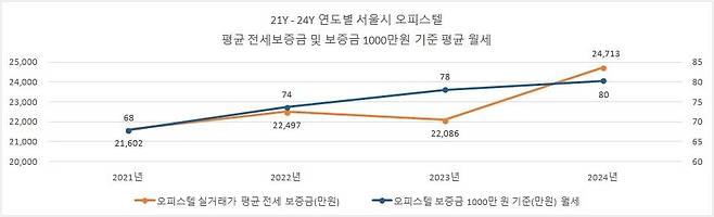 2021∼2024년 서울시 오피스텔 평균 전세보증금 및 보증금 1천만원 기준 평균 월세 [다방 제공. 재판매 및 DB 금지]