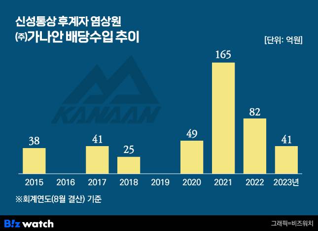신성통상 후계자 염상원 (주)가나안 배당수입 추이