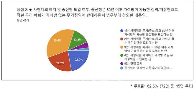 한국형사법학회 형법전면개정연구위원회에서 사형제 폐지 및 종신형 도입 여부를 놓고 투표한 결과. 한국형사법학회 제공.