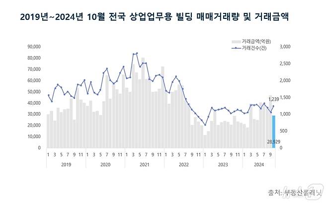 10월 전국 상업업무용 빌딩 매매거래량 및 거래금액.(부동산플래닛 제공)