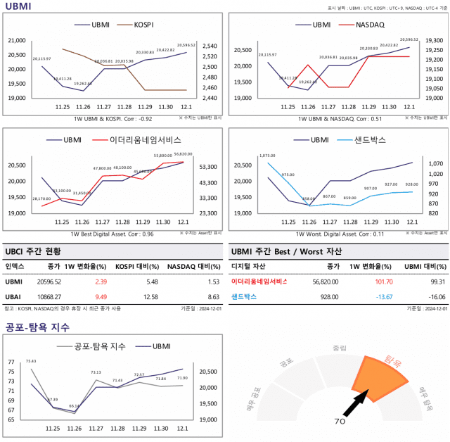 두나무 업비트 UBCI 리포트