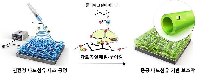 물만을 사용한 친환경 전기방사 공정 기반 중공 나노섬유 리튬금속 보호막 제조 개요.