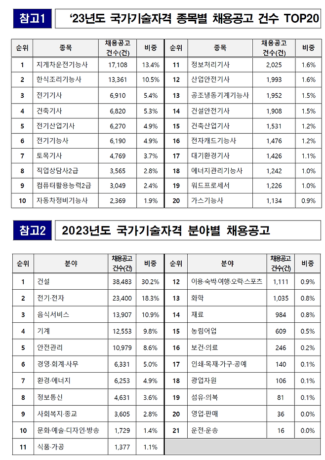 채용시장에서의 국가기술자격증 활용도(고용노동부 발표)