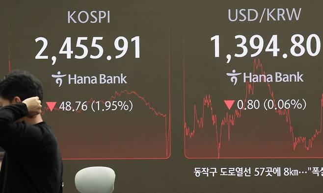 2024년 11월29일 서울 중구 하나은행 본점 딜링룸 현황판에 코스피 지수 등이 표시되고 있다. 이날 코스피 지수는 전 거래일 대비 48.76(1.95%) 내린 2,455.91에, 코스닥은 16.20(2.33%) 내린 678.19에 장을 마감했다. 연합뉴스