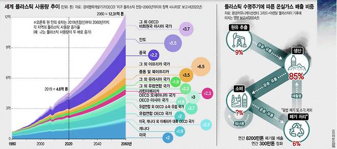 세계 플라스틱 사용량 추이(왼쪽)와 플라스틱 수명주기에 따른 온실가스 배출 비중.